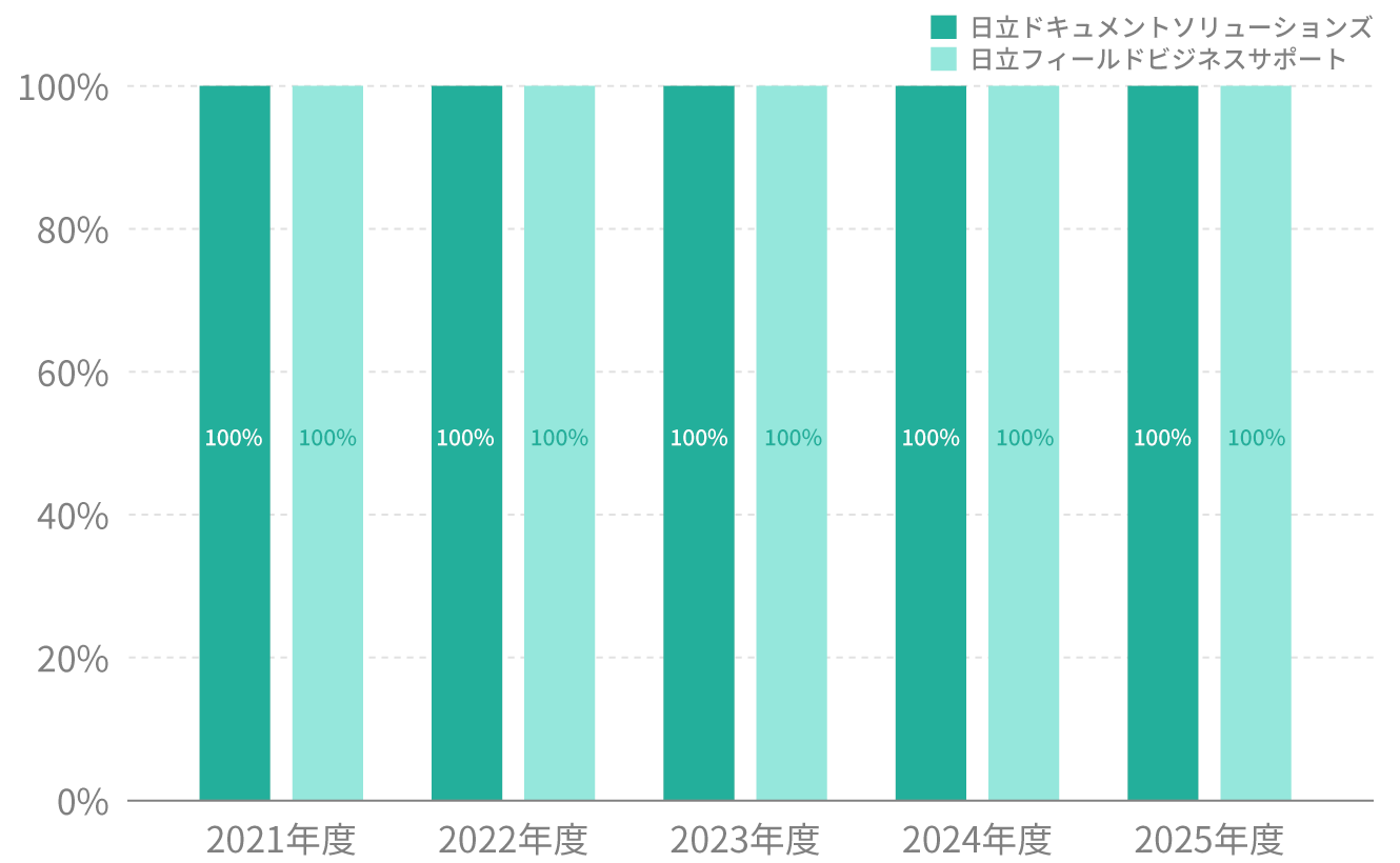 健康診断の受診率