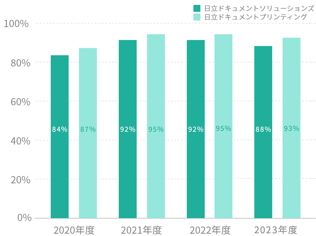 日立ドキュメントソリューションズ