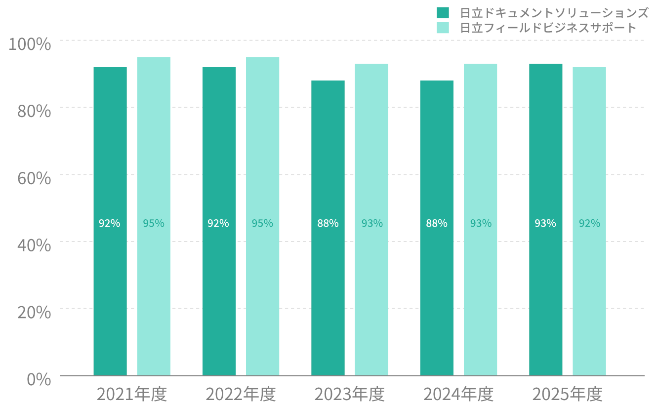 ストレスチェックの受検率