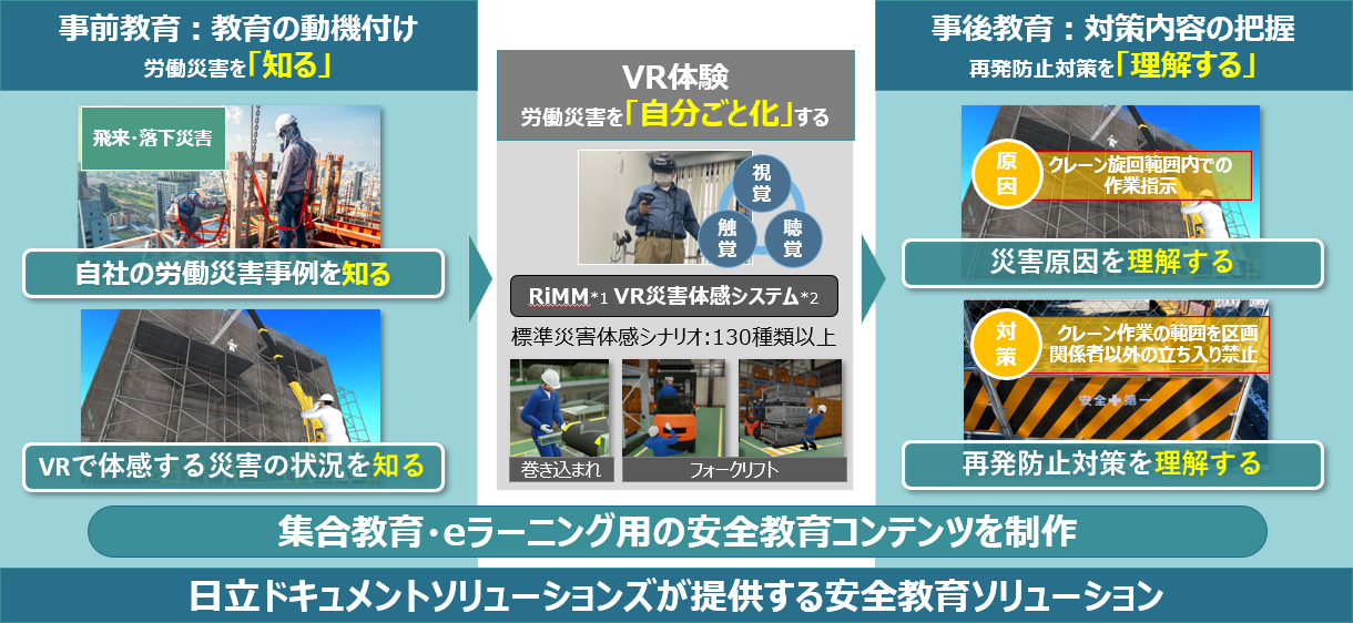 日立ドキュメントソリューションズが提供する安全教育ソリューション