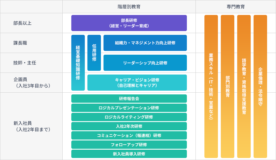 入社後の教育体系