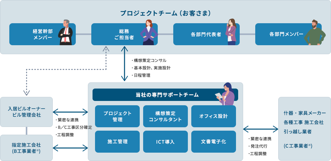 �g�[�^���T�|�[�g���֐} �v���W�F�N�g�`�[���i���q���܁j�̓��Ђ̐��T�|�[�g�`�[�� 