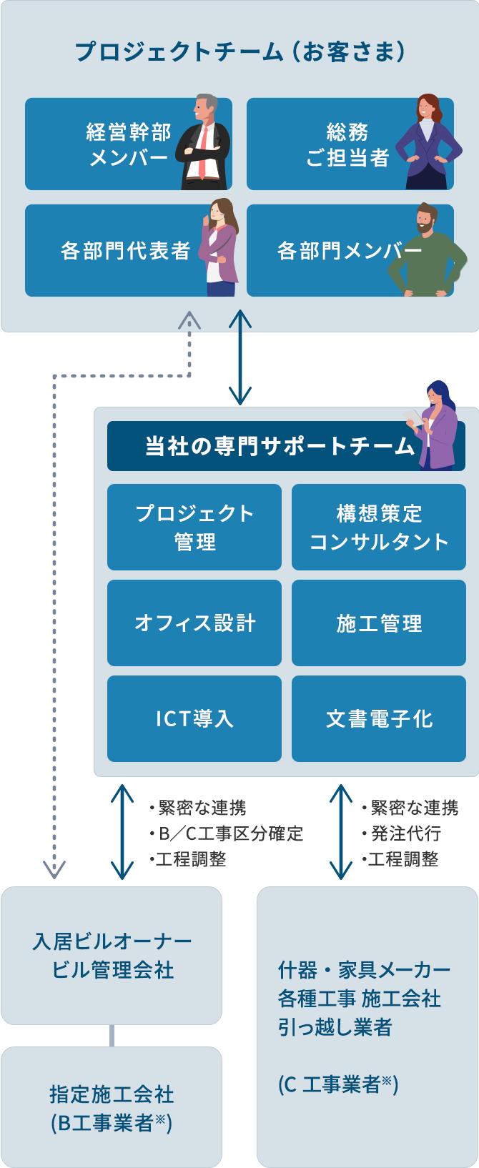 �g�[�^���T�|�[�g���֐} �v���W�F�N�g�`�[���i���q���܁j�̓��Ђ̐��T�|�[�g�`�[�� 